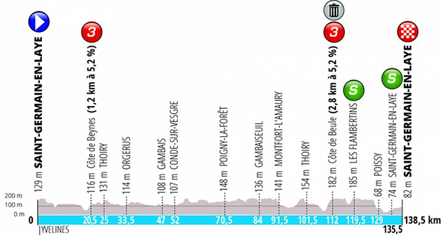 Stage 1 profile